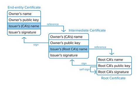 Contact information for renew-deutschland.de - Typically the certificate chain consists of 3 parties. A root certificate authority; One or more intermediate certificate authority; The server certificate, which is asking for the certificate to be signed. The delegation of responsibility is: Root CA signs → intermediate CA. Intermediate CA signs → server certificate